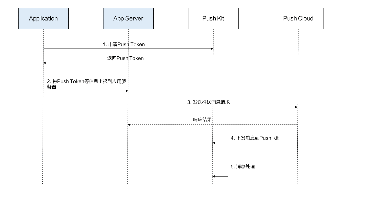 华为HarmonyOS灵活高效的消息推送服务(Push Kit) - 1 简介