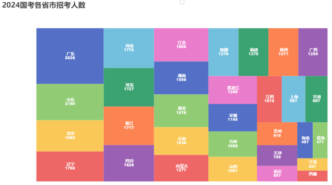 各省市的招考人数