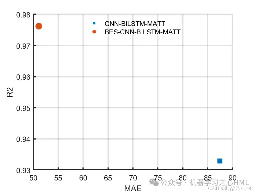 SCI一区级 | Matlab实现BES-CNN-BiLSTM-Multihead-Attention多变量时间序列预测_cnn_04