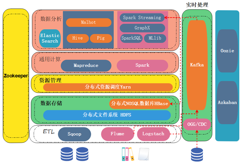 大数据技术生态全景一览