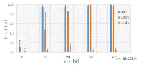 下一代半导体清洗技术研究