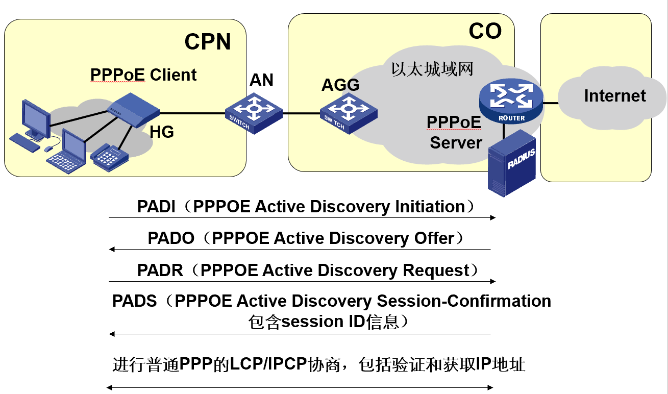 第28章-PPPoE