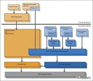 vxworks操作系统_常见的几大物联网操作系统汇总介绍-CSDN博客