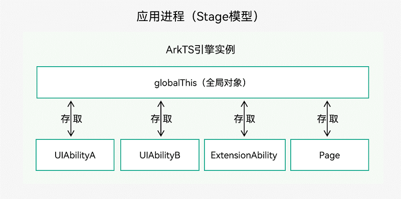 Harmony-UIAbility组件与UI的数据同步