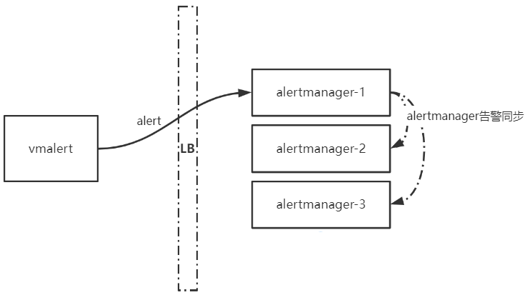 5dcfbd015565d7e481d9aebd427cd113 - alertmanager集群莫名发送resolve消息的问题探究