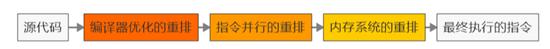 volatile指令重排_有多少人面试栽到Volatile上？面试问题都总结到这儿了