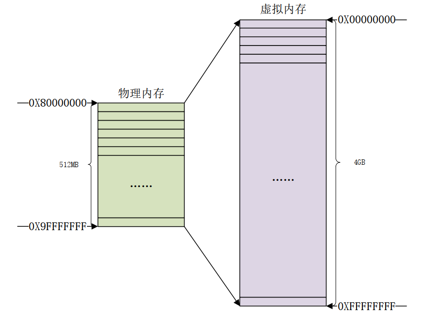 一灯大师，基于imx6ull点亮LED灯