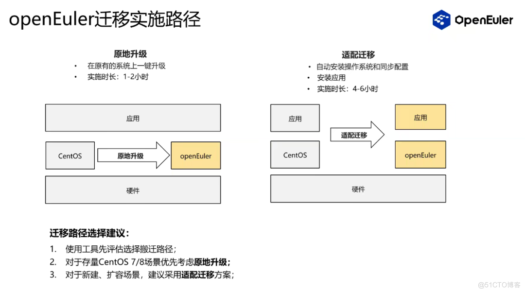 聚焦操作系统迁移实践与生态发展 | openEuler Meetup 长沙站圆满结束_CentOS_06