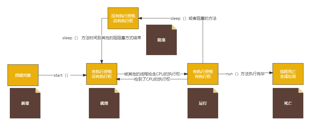 线程（一）