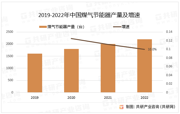 2019-2022年中国煤气节能器产量及增速