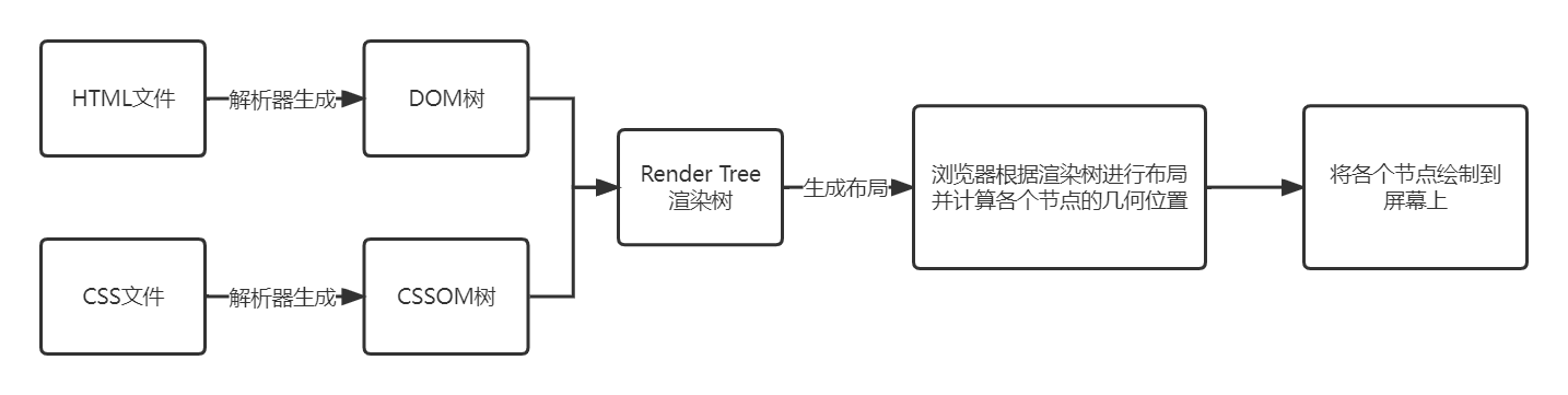 页面的重排和重绘？