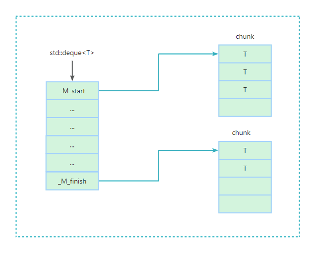 C++面试八股文：std::deque用过吗？