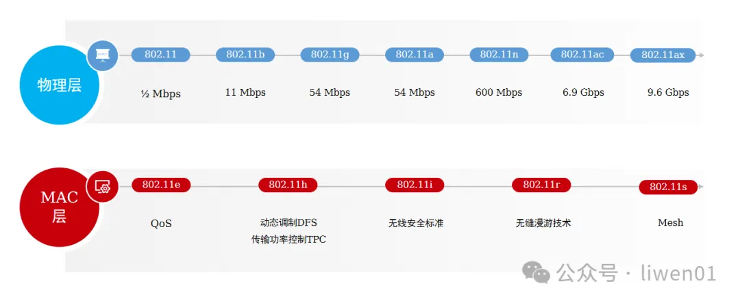 WiFi基础(二)：最新WiFi信道、无线OSI模型与802.11b/g/n