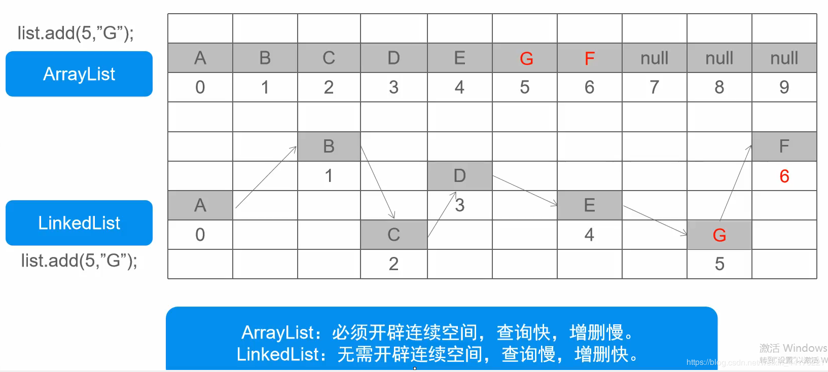 List接口实现类的不同实现方法