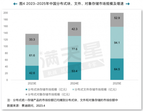 中国存储竞争新格局：曙光掌舵分布式存储市场