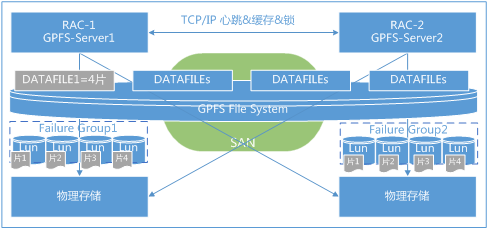 oraclerac，OracleRAC压测