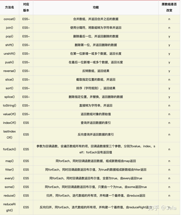 concat合并的数组会有顺序么_超全的JS常用数组方法整理