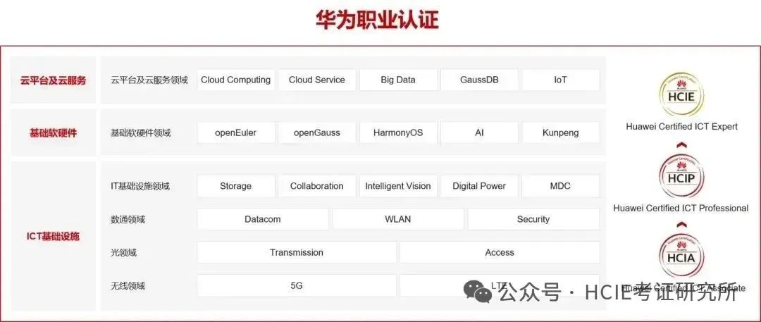 当网工，华为认证哪种适合我？四个维度来解惑