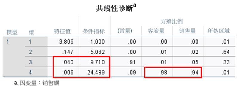 图6：共线性诊断