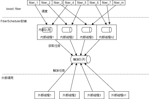 生产环境使用boost::fiber