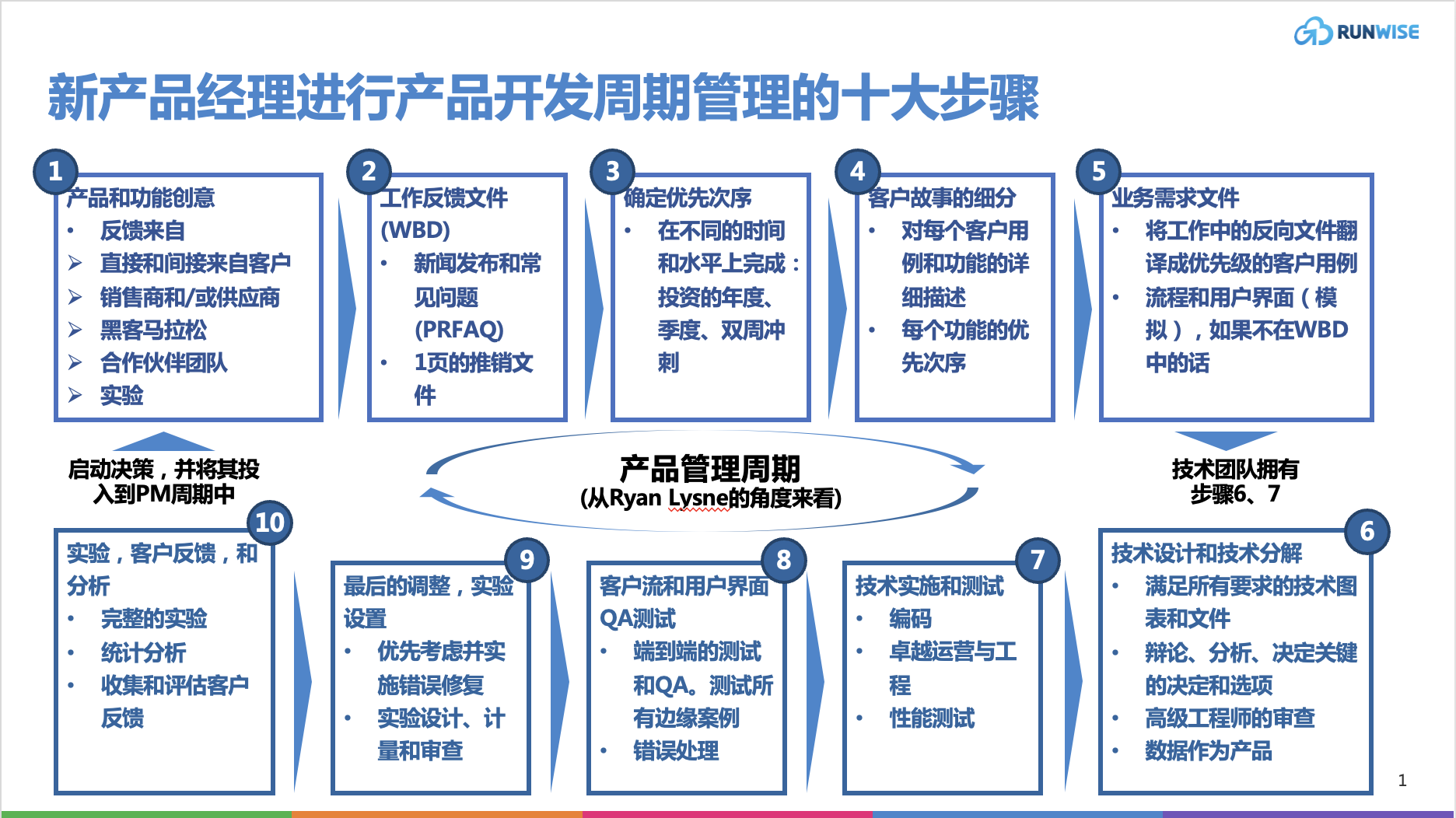 新产品经理进行产品开发周期管理的十大步骤