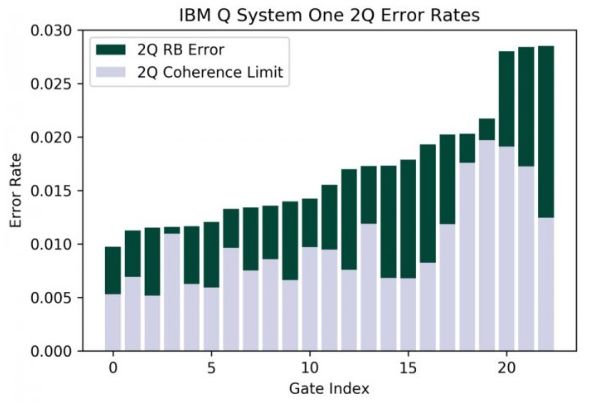 平均两比特率误差率在相干极限的两倍之内(1.