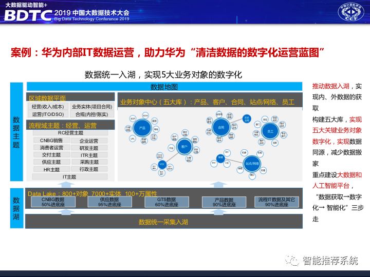 数据中台解决方案,数据中台架构图,千人千面系统,大中台小前台, 数据中台和业务中台的关系