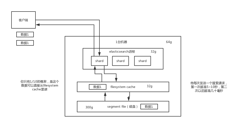 01_filesystem cache对es性能的影响