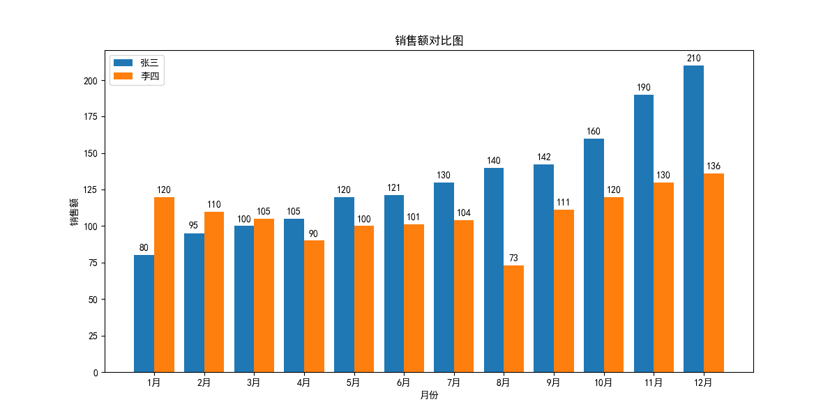 python基础之数据可视化 – 源码巴士