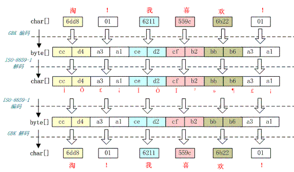 Java一个汉字占几个字节（详解与原理）