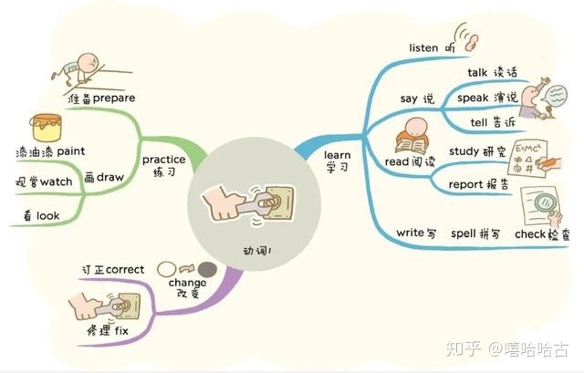 500張思維導圖記38000單詞82張全綵思維導圖幫助孩子輕鬆記住1100個