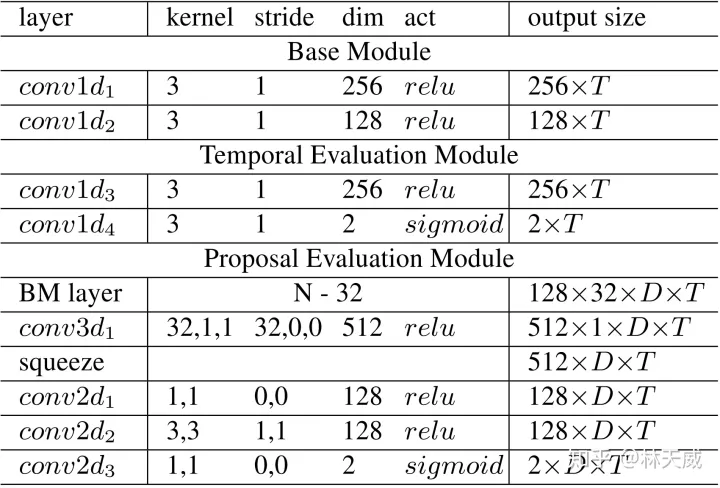 BMN：Boundary-matching network for temporal action proposal generation