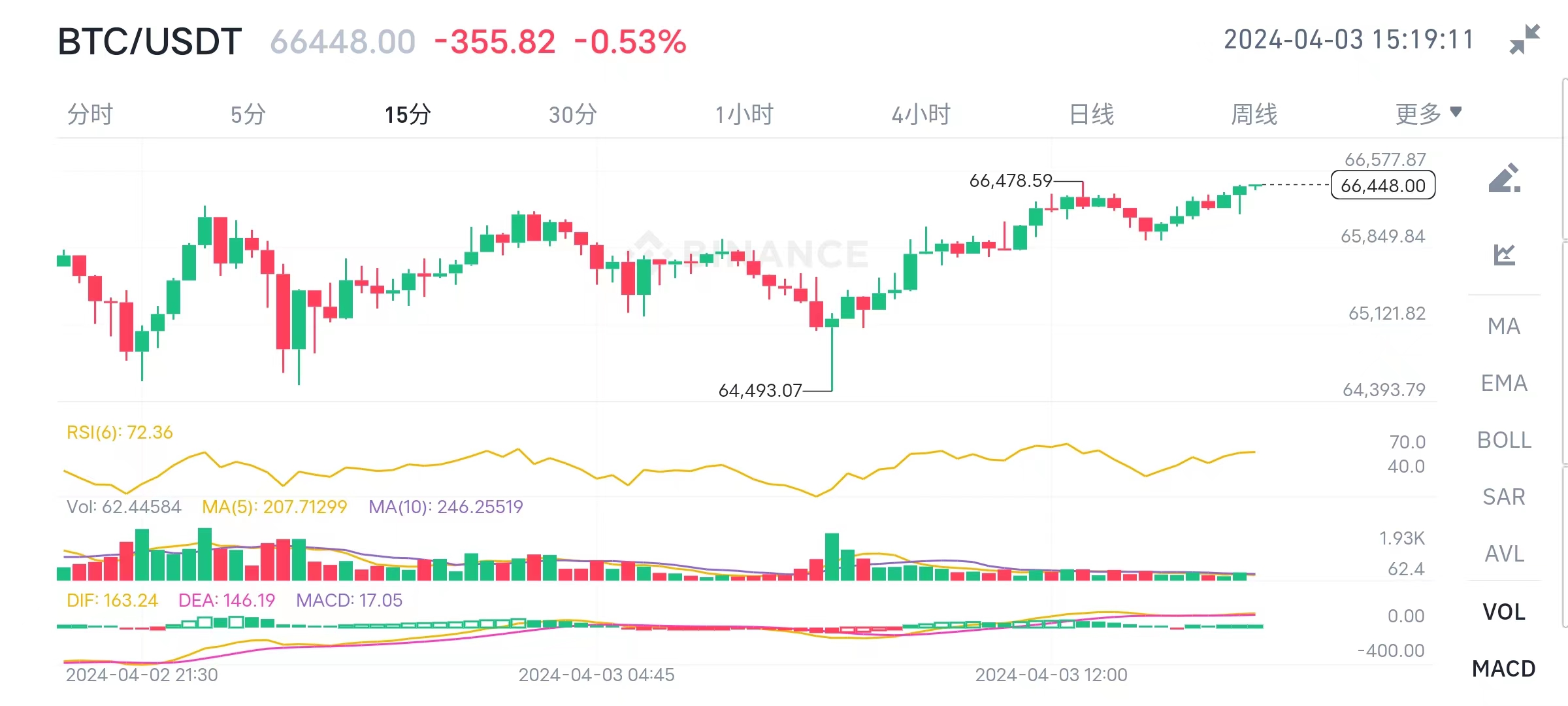 “美国经济数据和鹰派定价施压”！比特币闪崩6.5万！空头试图跌破关键均线，能否守住就看本周？