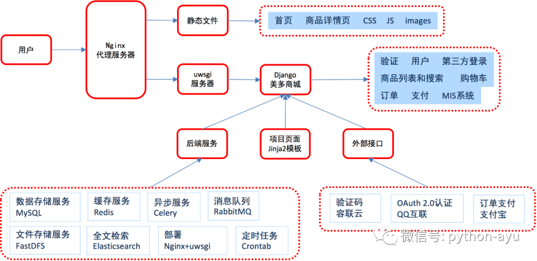 阿语python4-2 美多商城v5.0第1.1.2节 美多商城项目准备02-项目架构设计