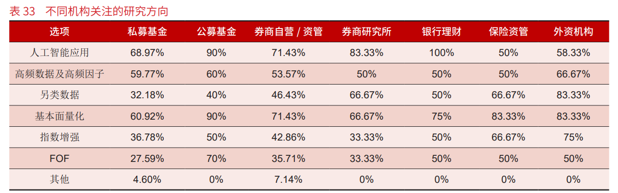 国内不同机构关注的研究方向