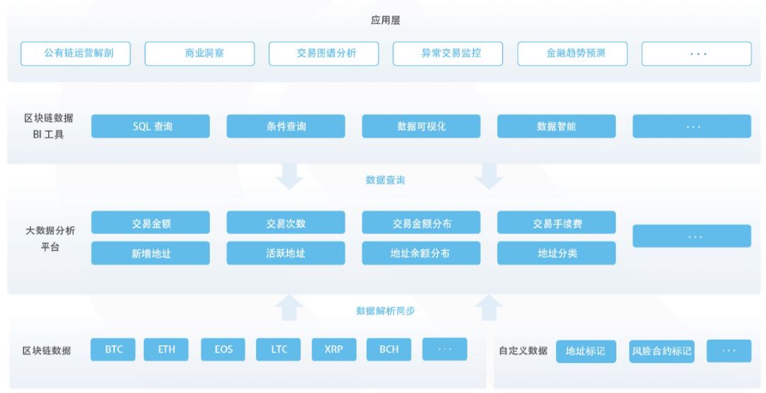 京东云的区块链“经”