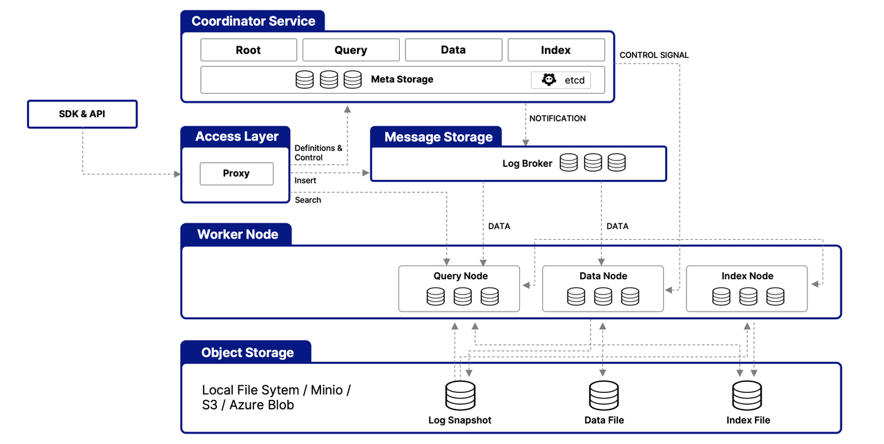 highly-decoupled-architecture