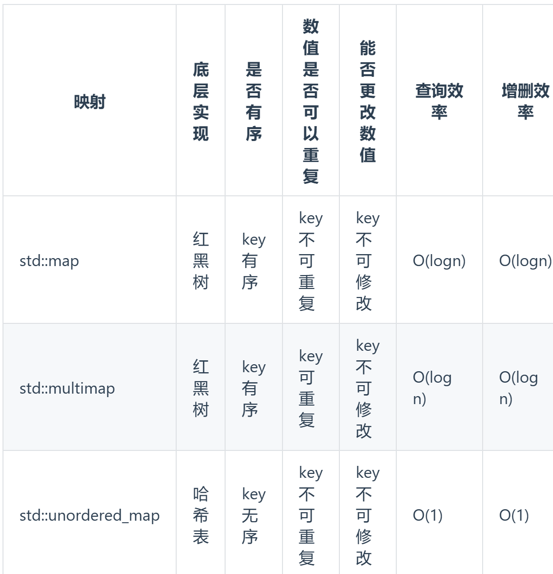 【20230206-0209】哈希表小结