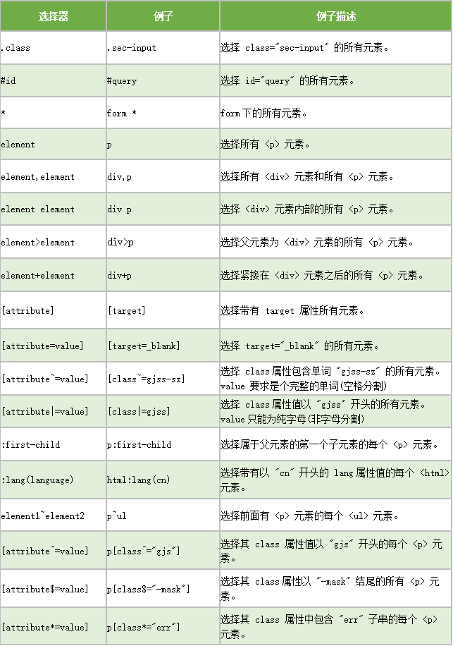 selenium元素定位 —— 提高篇 CSS定位元素