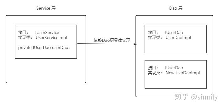 ioc容器的实现方法有哪些_IoC 和  DI