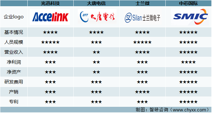 2021年中国集成电路重点企业对比（光迅科技VS大唐电信VS士兰微VS中芯国际）[图]