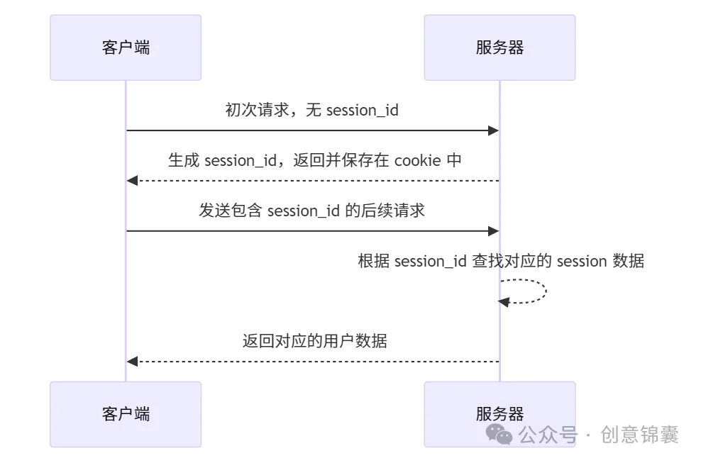 PHP 于小项目：从鉴权说起