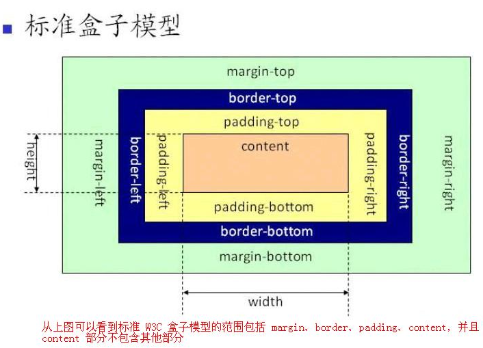 html盒子有哪些属性,盒子模型有哪些属性 在html5中哪些元素具有盒子模型