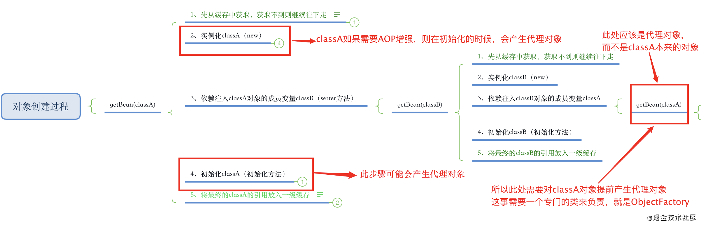 Spring如何解决循环依赖问题