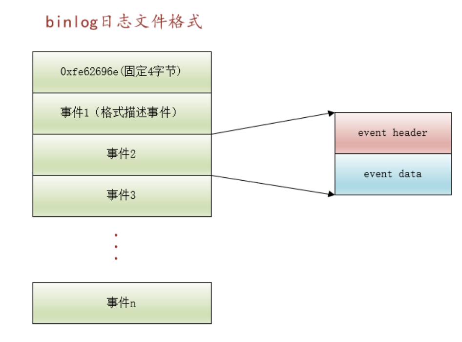 关于MySQL中的binlog