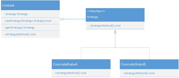 策略模式 UML 类图