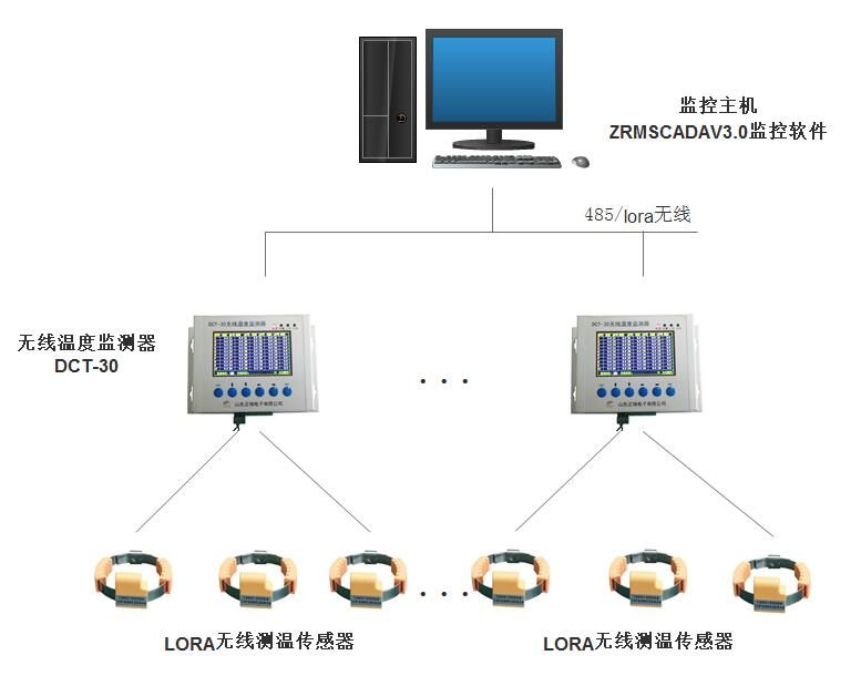 高压开关柜无线测温技术研究现状