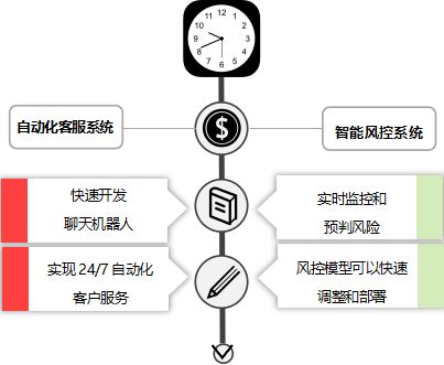 低代码与人工智能的深度融合：行业应用的广泛前景