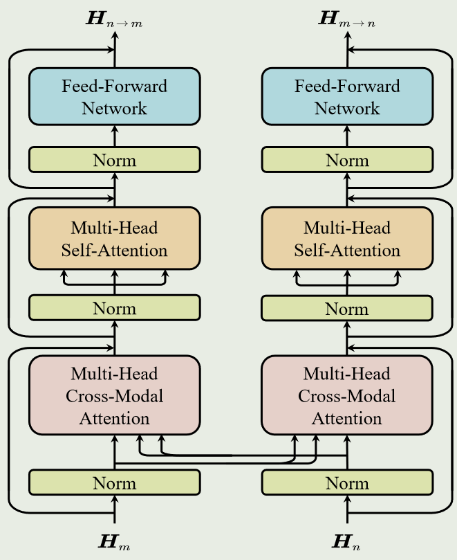 Efficient Multimodal Transformer With Dual-Level Feature Restoration ...