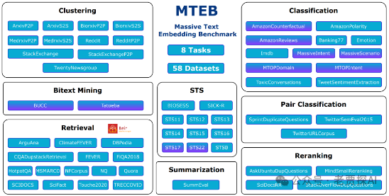 自然语言处理: RAG优化之Embedding模型选型重要依据：mteb/leaderboard榜